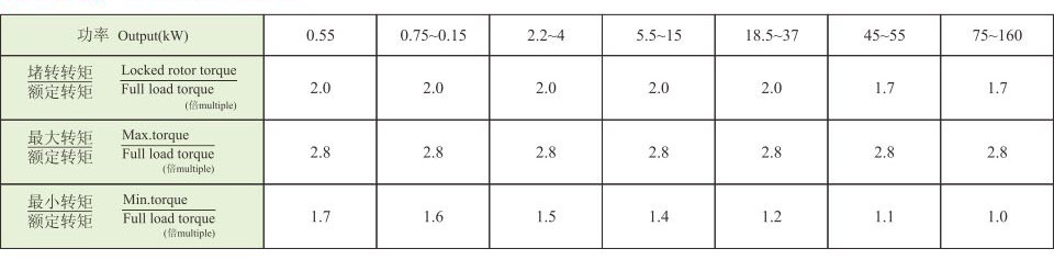 YVF2系列(IP54)變頻調(diào)速三相異步電動(dòng)機(jī) YVF2系列(IP54)變頻調(diào)速三相異步電動(dòng)機(jī)