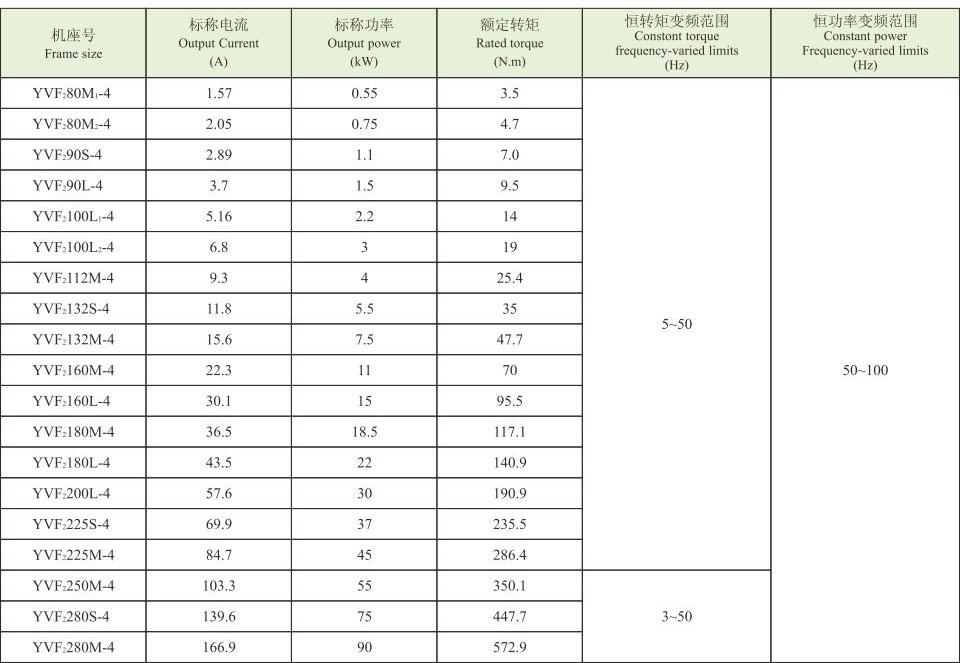 YVF2系列(IP54)變頻調(diào)速三相異步電動(dòng)機(jī) YVF2系列(IP54)變頻調(diào)速三相異步電動(dòng)機(jī)